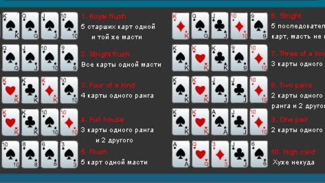 На вооружение новичкам: выигрышные комбинации покера