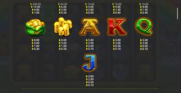 Luck O` The Irish Big Bonus: Таблица выплат